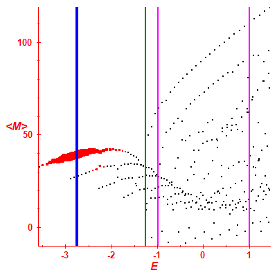 Peres lattice <M>